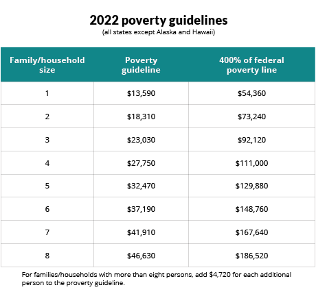2022-Poverty-Guidelines