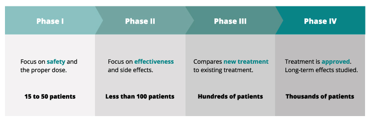 leukemia clinical trial phases
