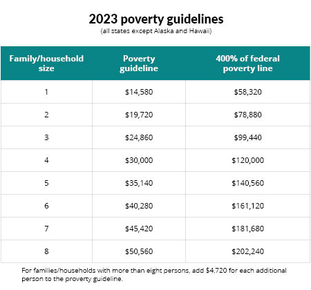 2023 Poverty Guidelines